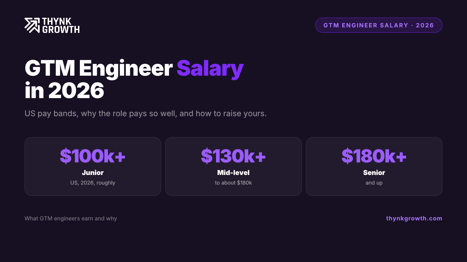 GTM Engineer Salary in 2026: What It Pays and Why